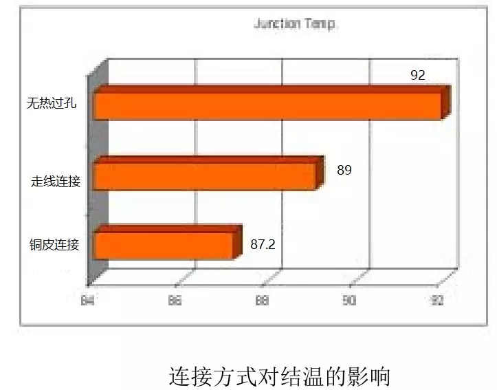 如何利用PCB設計改善散熱