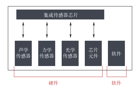 智能傳感技術(shù)是實現(xiàn)智能制造的關鍵