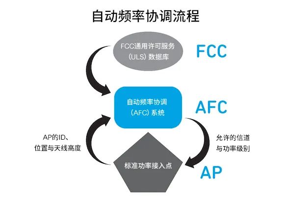 探索面向Wi-Fi 6GHz領域的自動頻率協調（AFC）技術