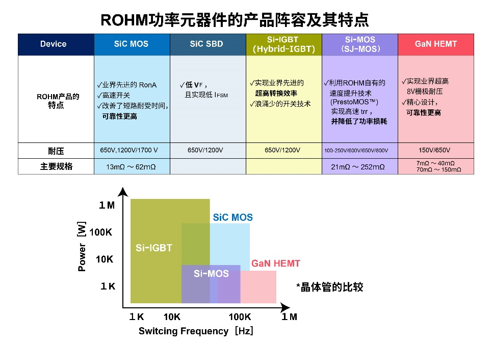 羅姆：先進的半導體功率元器件和模擬IC助力工業用能源設備節能