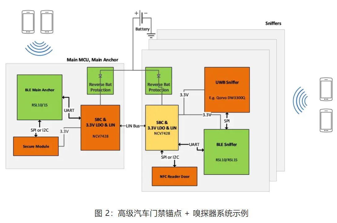 優(yōu)化汽車(chē)無(wú)鑰匙進(jìn)入系統(tǒng)，利用藍(lán)牙低功耗和LIN技術(shù)如何快速實(shí)現(xiàn)？