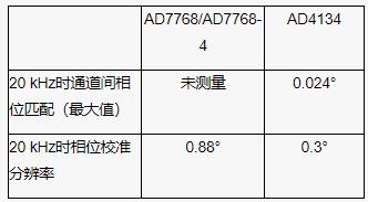 隔離式狀態監控通道之間的相位匹配：DAQ μModule應用