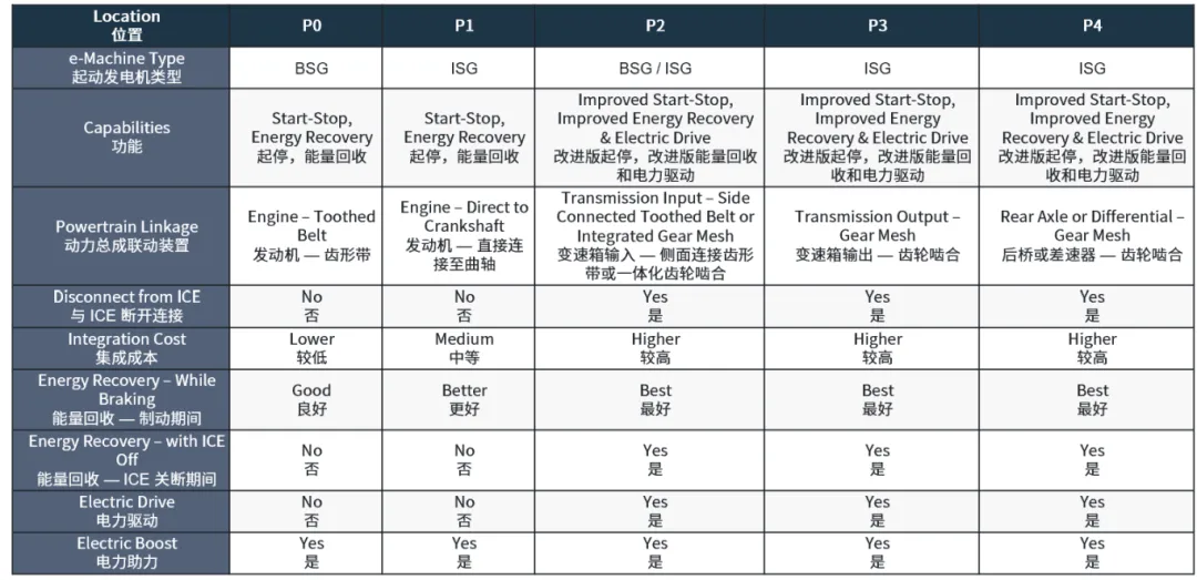 邁向輕度混合動力電動車的關鍵：48V起動發電機詳細解析