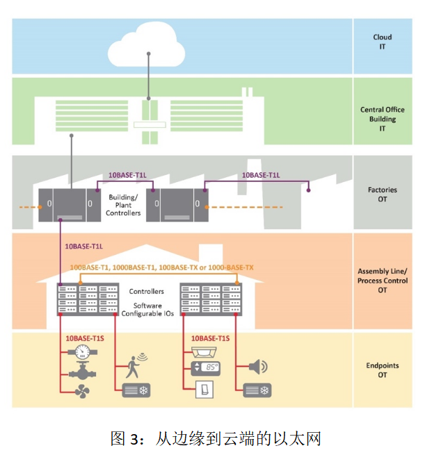 在邊緣部署單對以太網