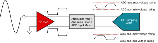 射頻 FDA 如何使用射頻采樣 ADC 來增強測試系統