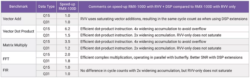 利用定制DSP指令增強RISC－V RVV，推動嵌入式應用發展