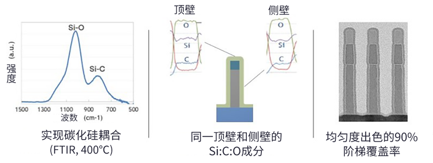 SPARC：用于先進邏輯和 DRAM 的全新沉積技術