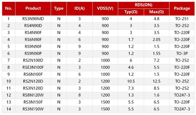 RS瑞森半導體超高壓MOSFET 900V-1500V填補國內市場空白