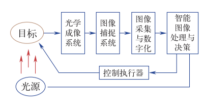 智能傳感技術(shù)是實現(xiàn)智能制造的關鍵