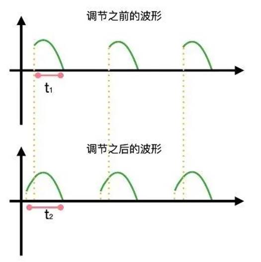 晶閘管是怎么調節燈泡亮度的？