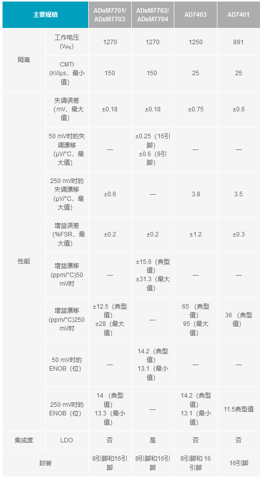 下一代隔離式Σ-Δ調制器如何改進系統級電流測量