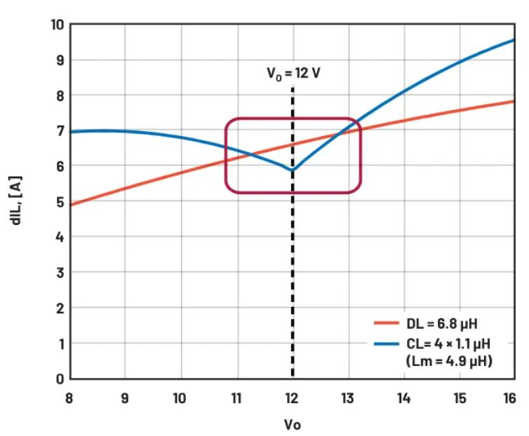 進(jìn)一步提高48V至12V電源方案的效率