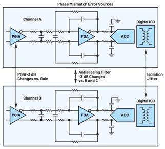 隔離式狀態監控通道之間的相位匹配：DAQ μModule應用