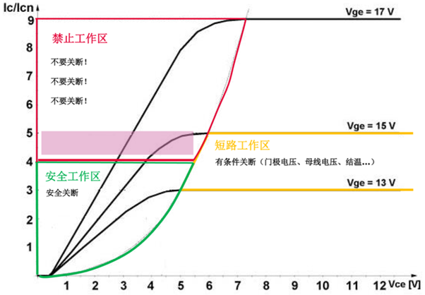 什么是IGBT的退飽和（desaturation）？ 什么情況下IGBT會進(jìn)入退飽和狀態(tài)？