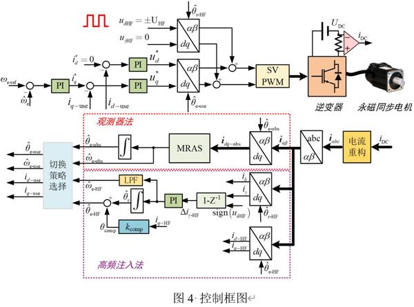 基于GD32F407VET6主控芯片的永磁同步電機(jī)控制器設(shè)計