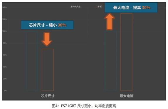 在逆變器應(yīng)用中提供更高能效，這款I(lǐng)GBT模塊了解一下