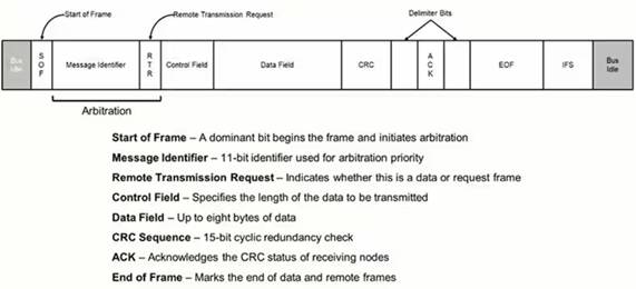 如何使用正確的示波器簡化 CAN 總線網絡測試