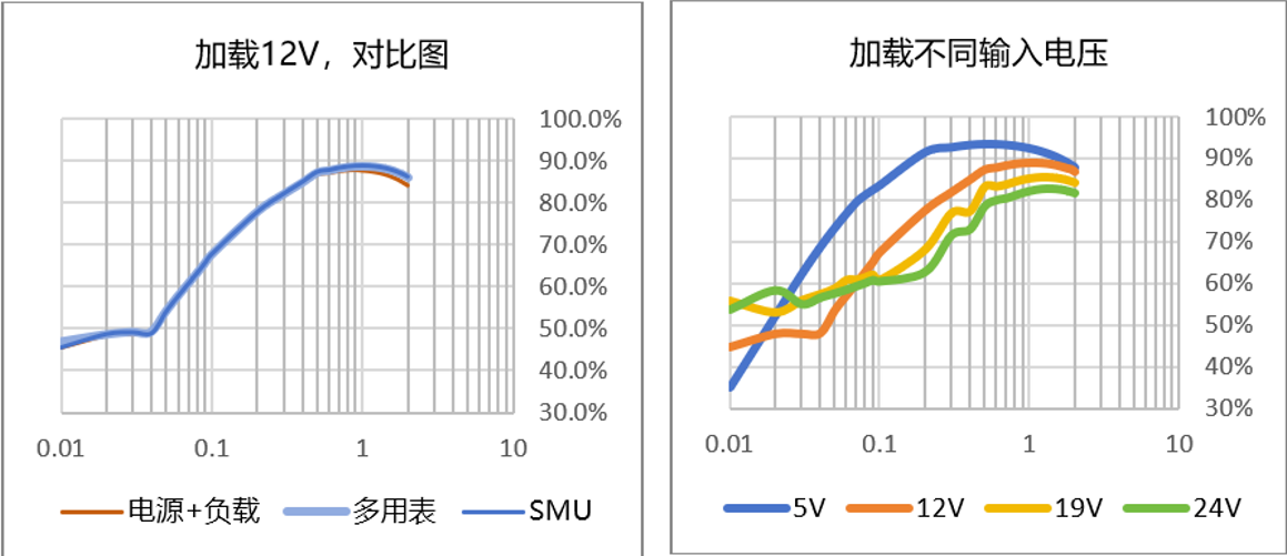 【“源”察秋毫系列】DC-DC電源效率測試，確保高效能與可靠性的關(guān)鍵步驟