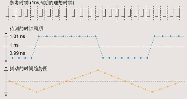 【做信號鏈，你需要了解的高速信號知識（二）】高速的挑戰 – 抖動和眼圖