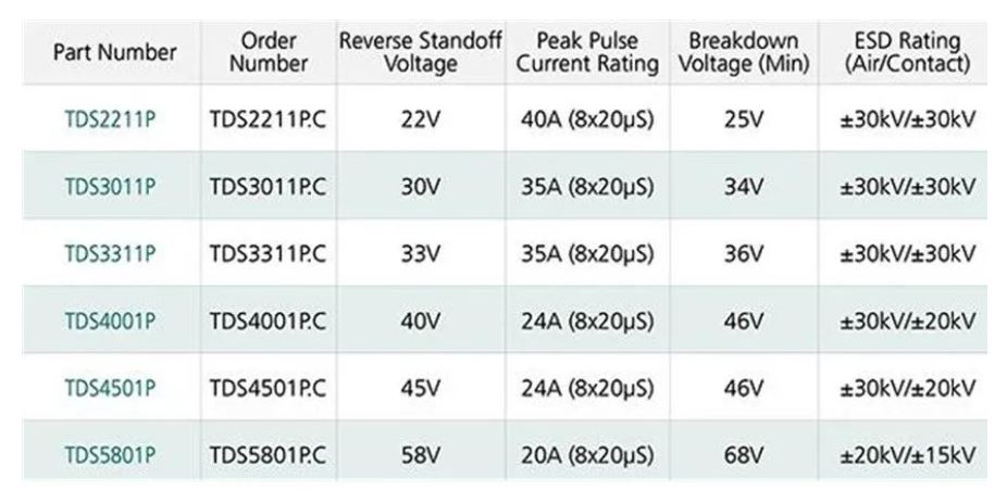 使用TDS瞬態分流抑制器，實現可靠ESD和EOS保護，完整攻略在此！