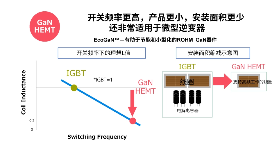 羅姆：先進的半導體功率元器件和模擬IC助力工業用能源設備節能