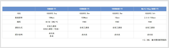 滿足10BASE-T1S規(guī)范的共模扼流圈及片狀壓敏電阻