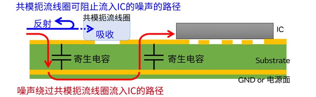 針對車載應用的高頻噪聲，來試試村田這款共模扼流線圈