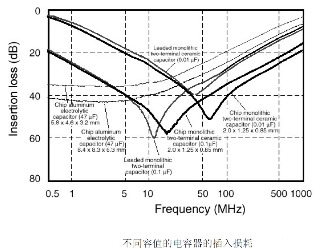 電容在EMC中的應用