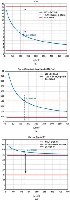 跨電感電壓調(diào)節(jié)器的多相設(shè)計、決策和權(quán)衡