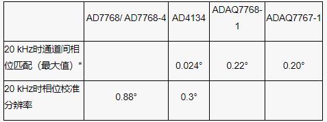 隔離式狀態監控通道之間的相位匹配：DAQ μModule應用