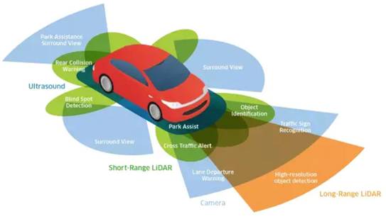 超聲波、激光、毫米波：聊聊自動駕駛中的雷達“三劍客”