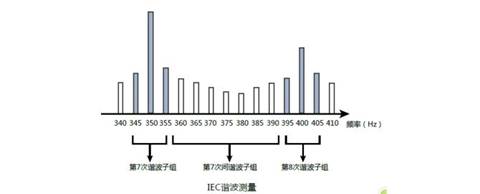 功率分析儀在IEC諧波的測試應用