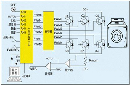 低成本無刷直流電機控制MCU