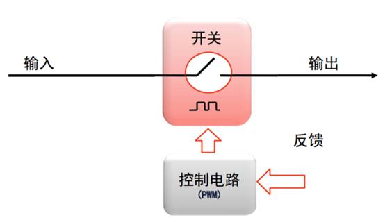 開關電源的脈沖寬度調制（PWM）和脈沖頻率調制（PFM）的區別