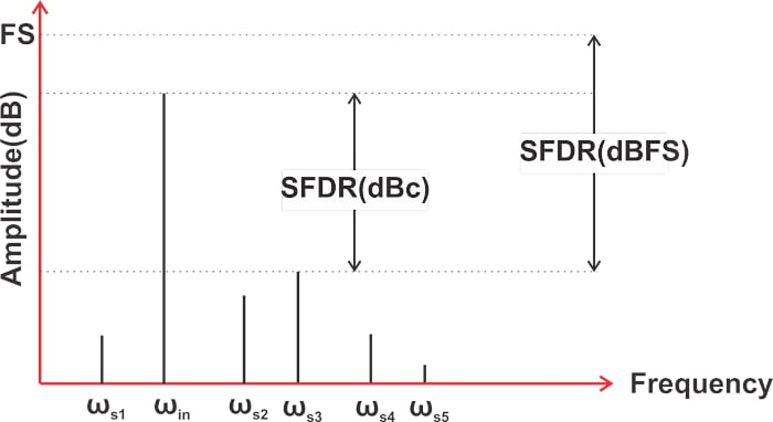 什么是無雜散動態范圍 (SFDR)？為什么 SFDR 很重要？