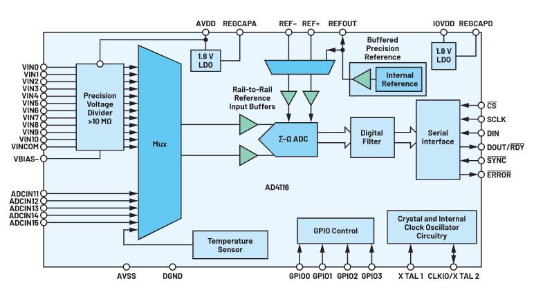 新一代多路復用ADC如何簡化復雜系統設計