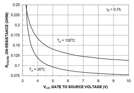 了解 MOSFET 通態漏源電阻