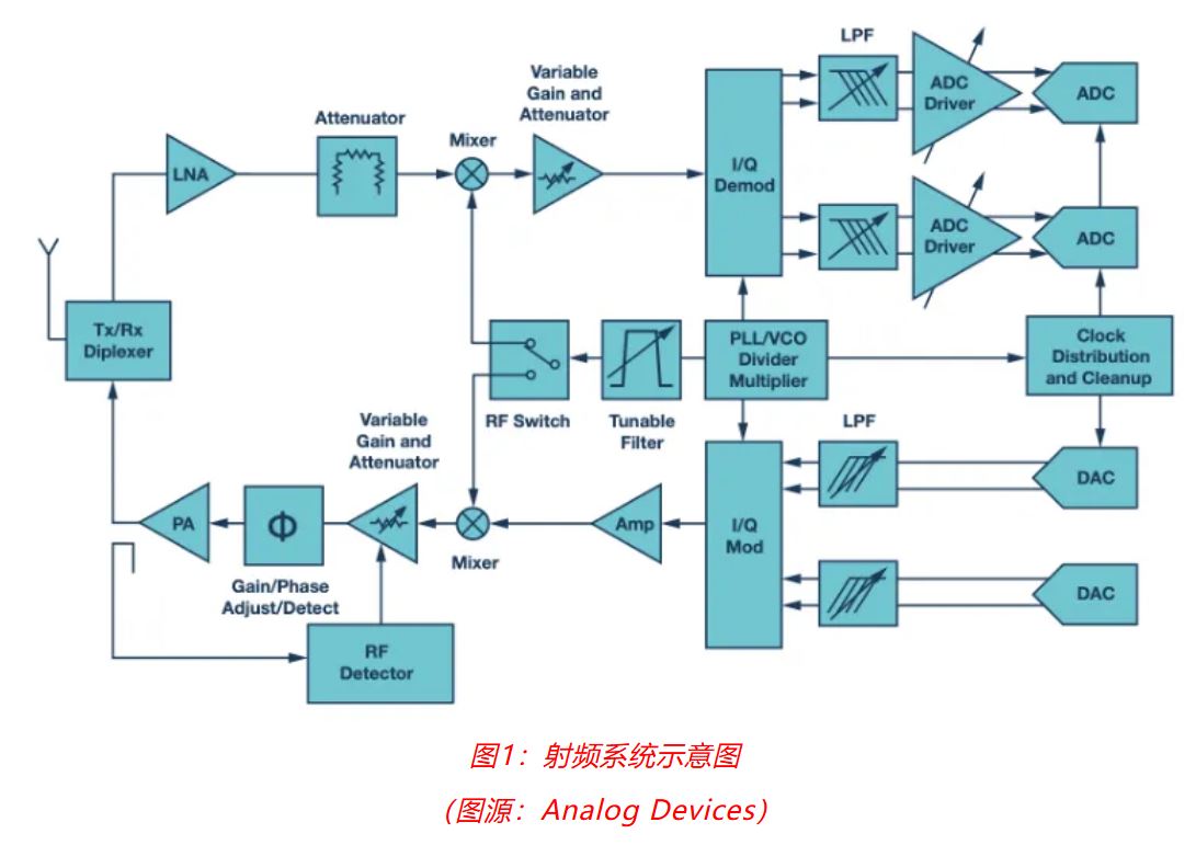 射頻開發挑戰重重？ADI一站式方案助你輕松應對！