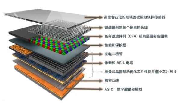 圖像傳感器選擇標準多？成像性能必須排第一