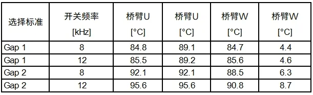 電驅逆變器SiC功率模塊芯片級熱分析