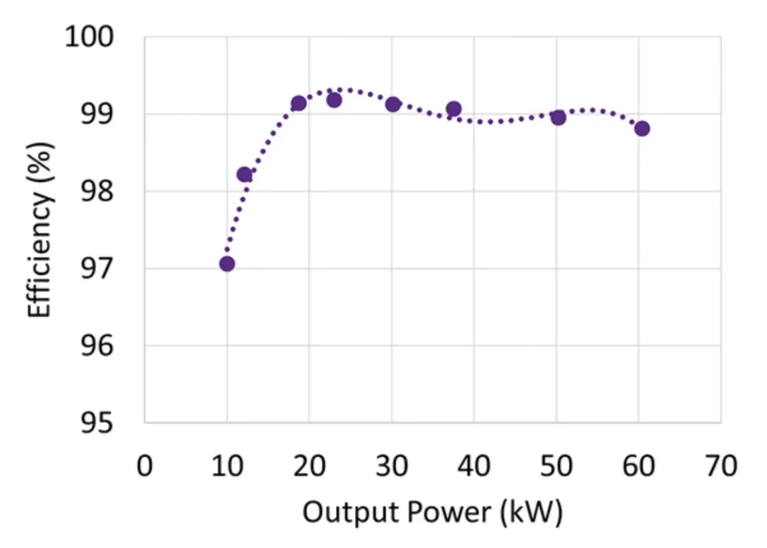 電動汽車快速充電系統隔離式 DC/DC 轉換器的效率最大化