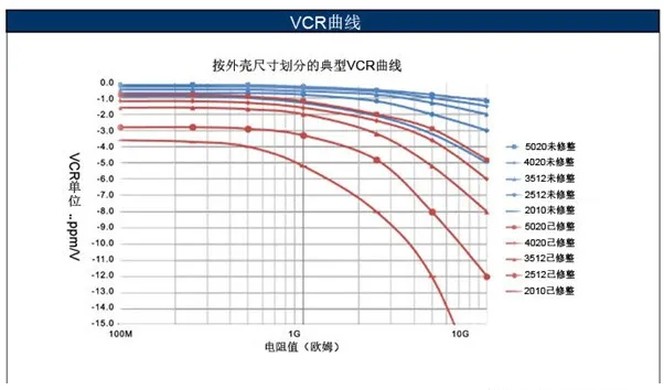 如何消除VCR電阻電壓系數影響？