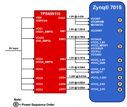 如何利用TI Designs來驗證和加快設計過程