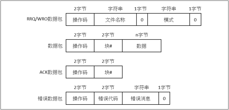 如何使用AT32F407以太網通信接口實現在應用中編程(IAP)