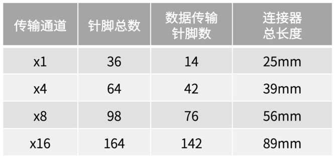 不斷提速的PCIe，又快又穩的連接器哪里找？