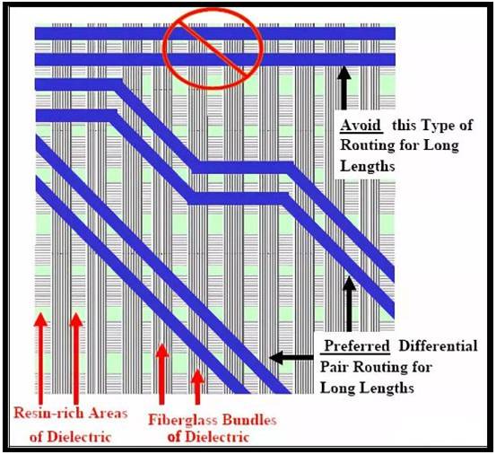 PCI－Express總線接口的布線規則