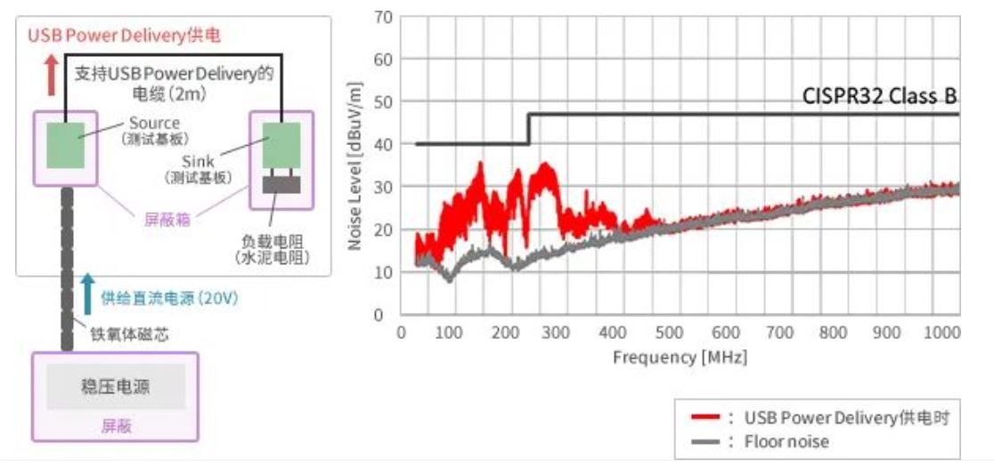 如何應對USB大功率充電器DC-DC轉換器的開關噪聲？