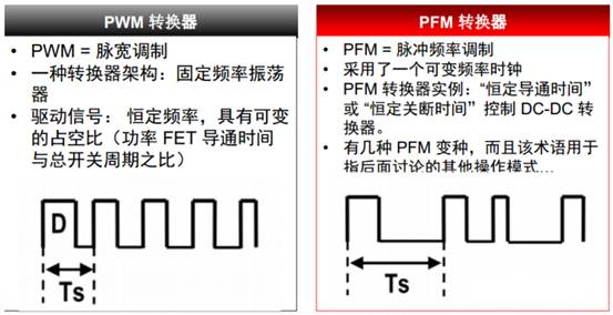 開關電源的脈沖寬度調制（PWM）和脈沖頻率調制（PFM）的區別