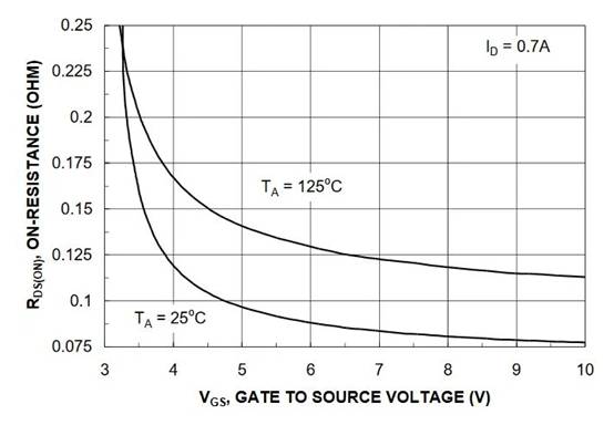 了解 MOSFET 通態漏源電阻