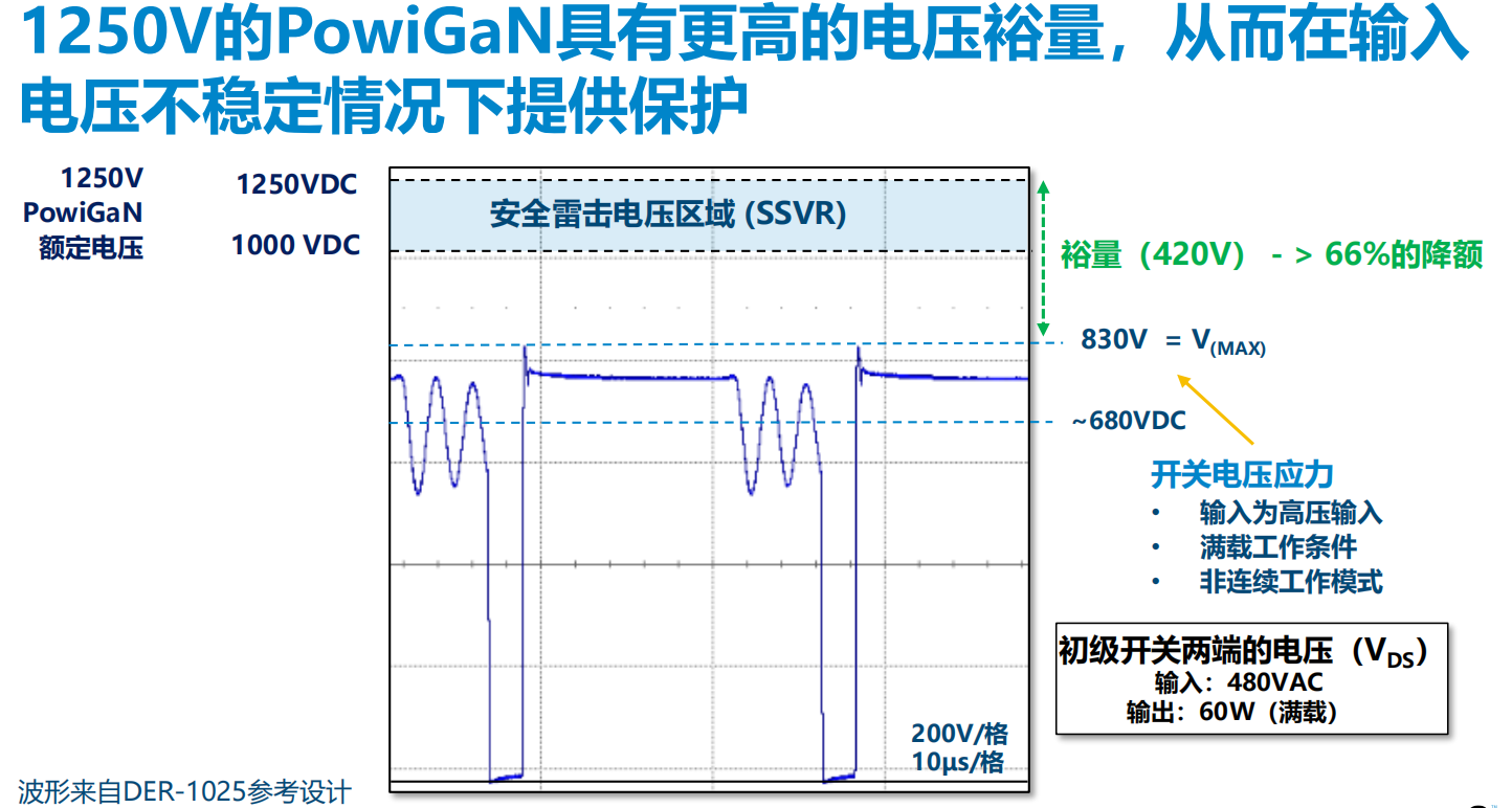 氮化鎵取代碳化硅，從PI開始？